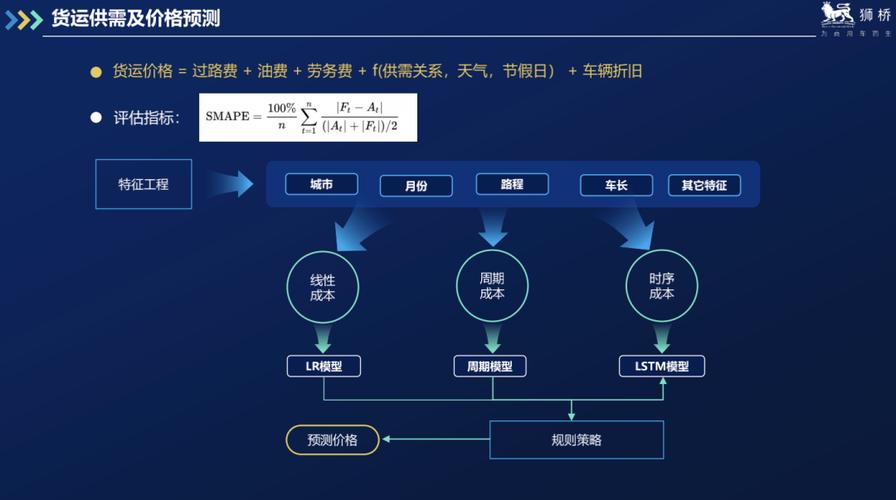 狮桥物流产业互联网数据算法实践 探索与应用